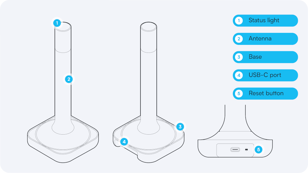 Image of device with labeled parts: status light, antenna, base, USB-C port, and reset button